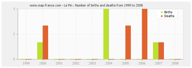 Le Pin : Number of births and deaths from 1999 to 2008